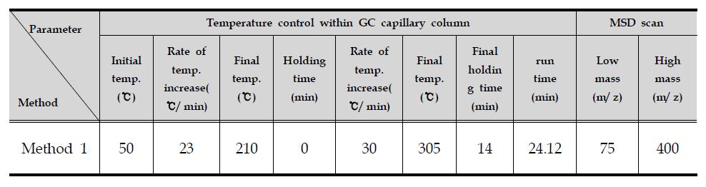 GC-MS analysis method