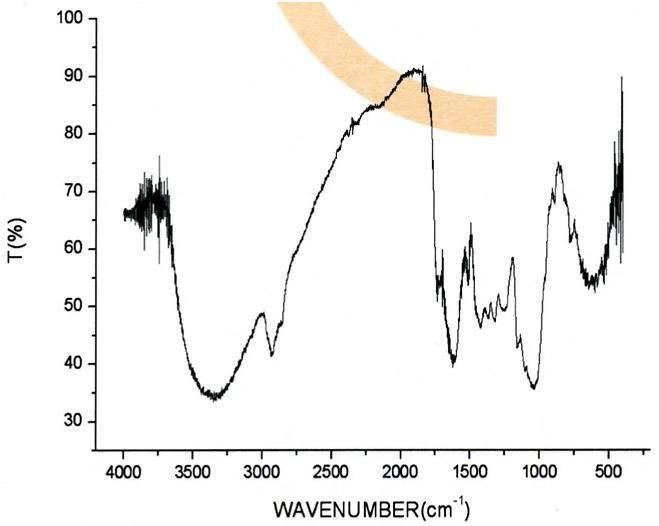 FT-IR spectra of Gardenia Jasminoides