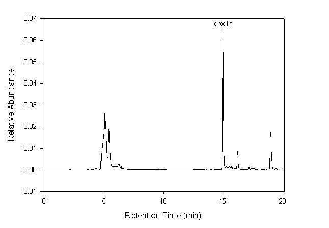 HPLC profile of crocin.