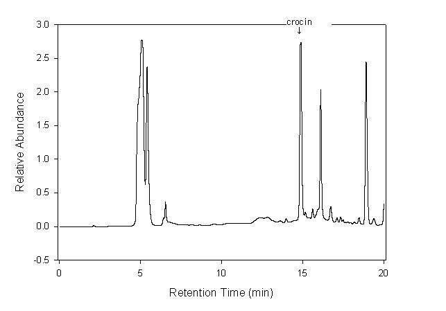 HPLC profile of Gardenia Jasminoides extract by methanol.