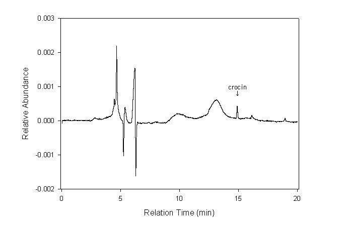 HPLC profile of Gardenia Jasminoides extract by distilled water.