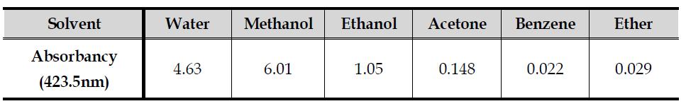 The amounts of extracted orange-yellow pigment from natural Gardenia by using of various solvents