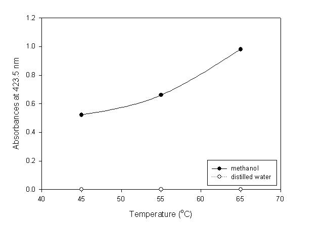 Effects of solvent on absorbance