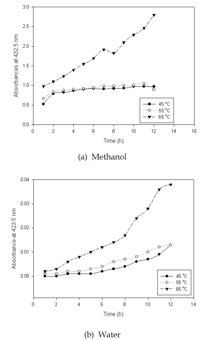 Effects of time on absorbances