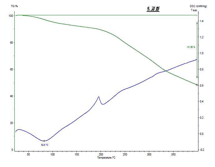 DSC & TG result of Sophorae Flos