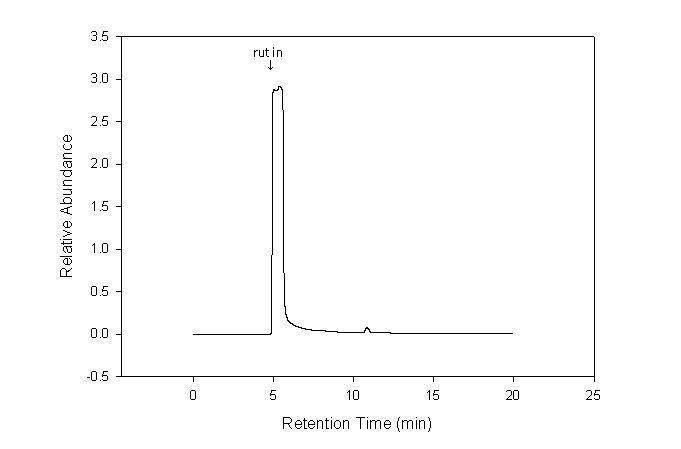 HPLC profile of Sophorae Flos extract by methanol.