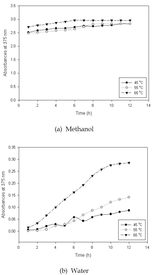 Effects of time on absorbances