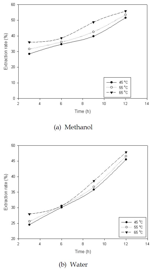 Effects of time on extraction rate