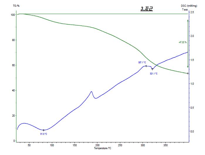 DSC & TG result of Gromwell