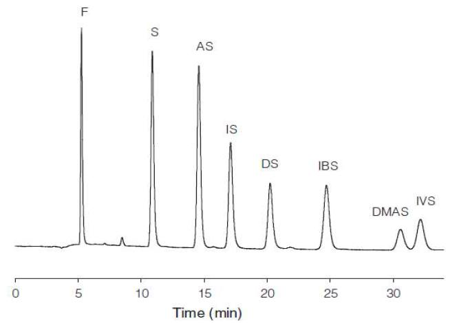 HPLC profile of Shikonin standard sample