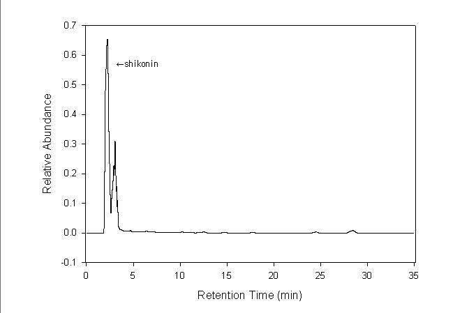 HPLC profile of Gromwell extract by methanol.