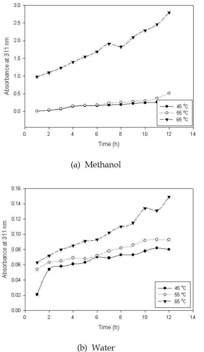 Effects of time on absorbances