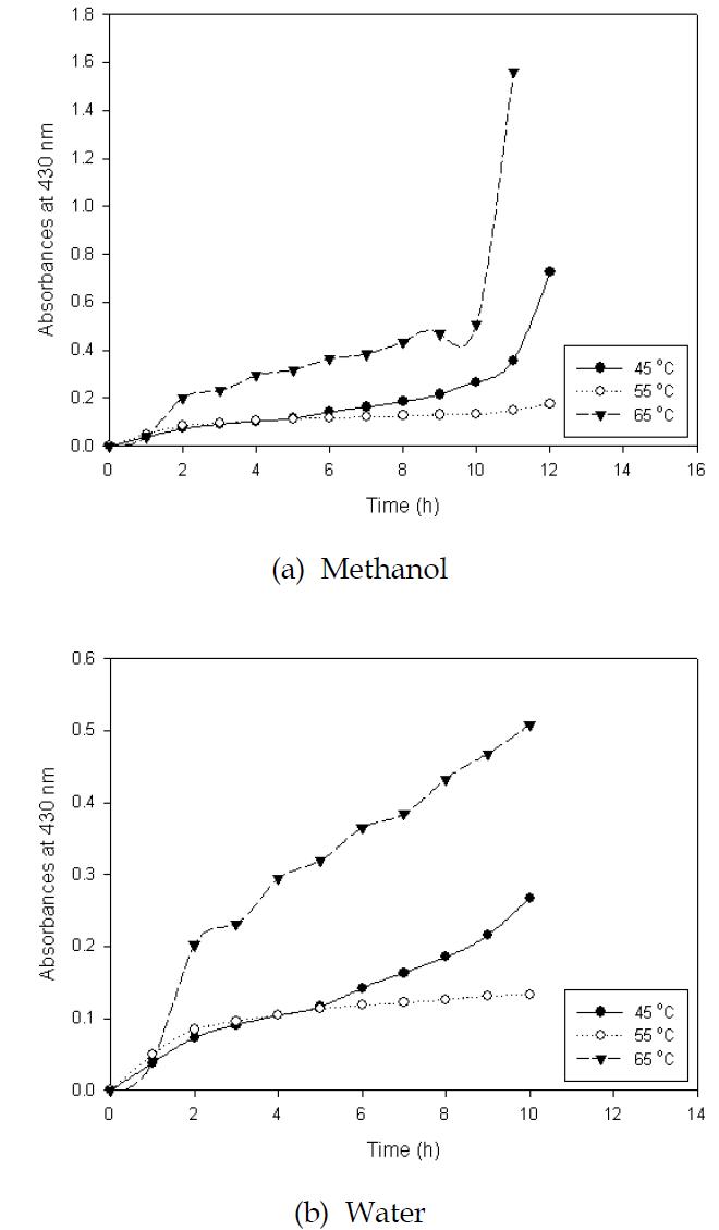 Effects of time on absorbances.