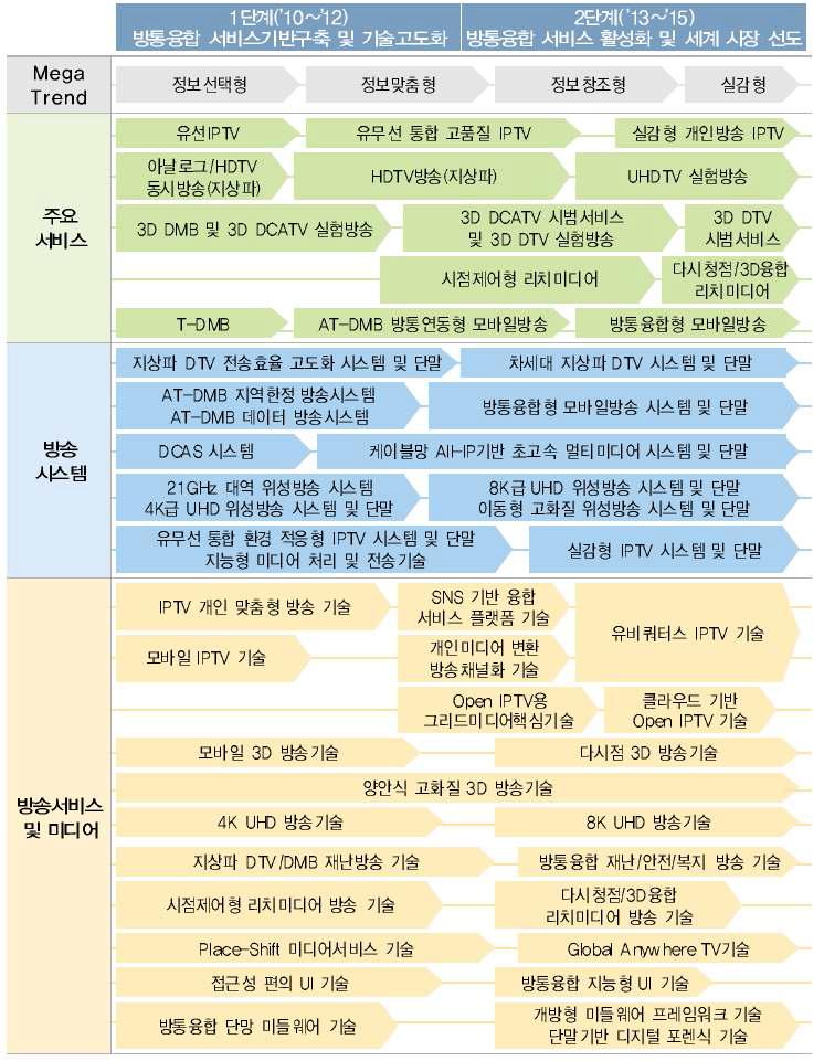 디지털 TV 로드맵