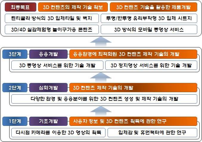 연구단계 및 연구목표