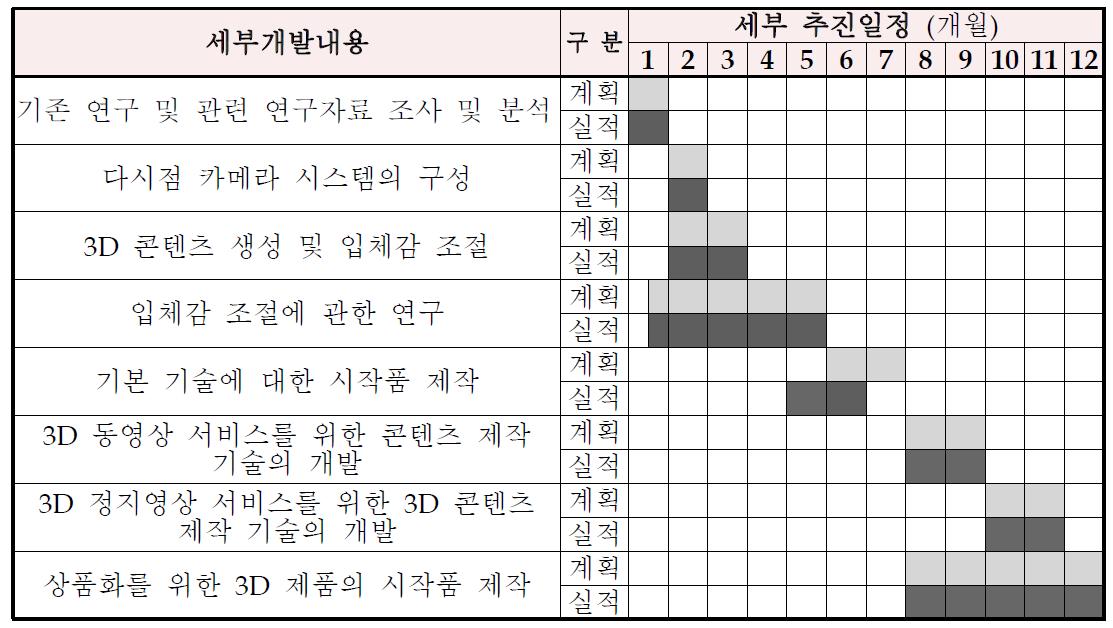 기술개발 추진일정별 계획대비 실적