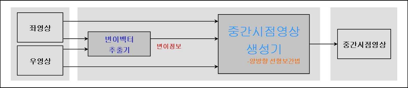 양방향 선형보간법의 흐름도