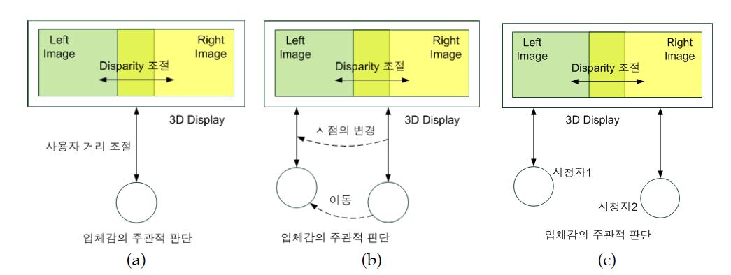 입체감과 휴먼팩터의 상관성에 대한 실험 환경