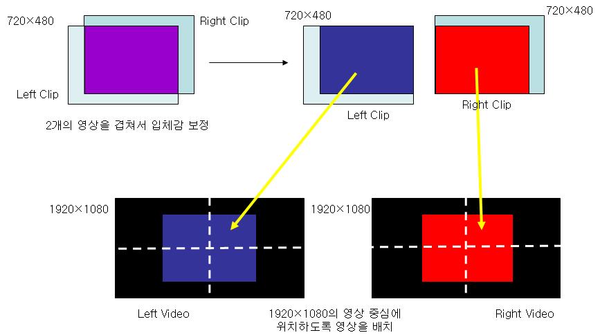 3D 동영상 콘텐츠 제작 과정