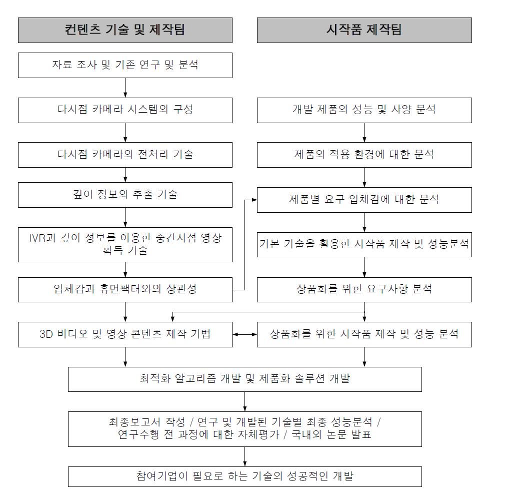 연구팀별 연구개발 추진 체계 및 순서