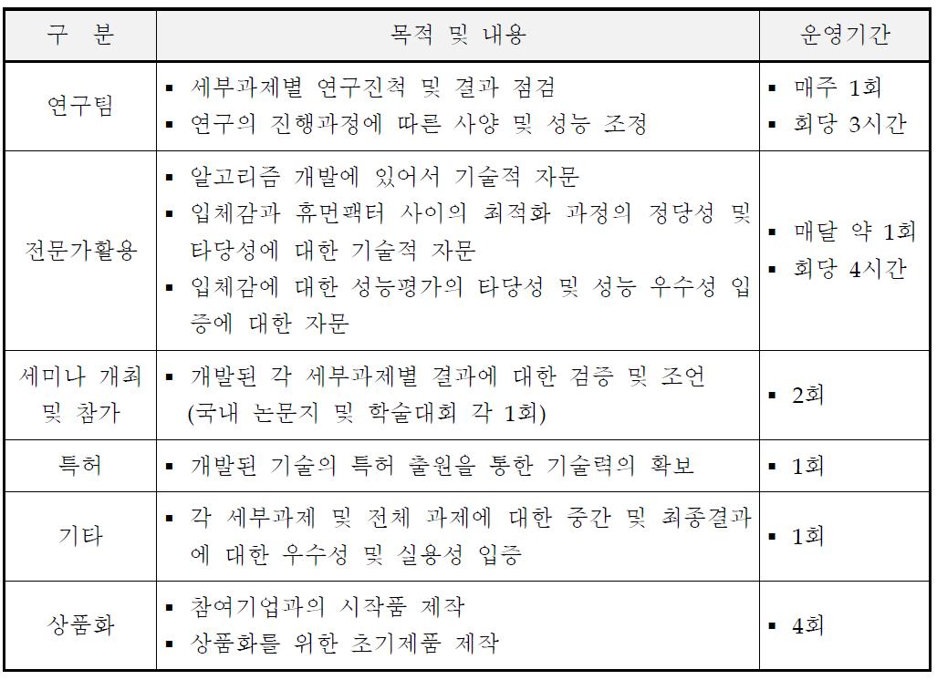 연구개발 추진 방법