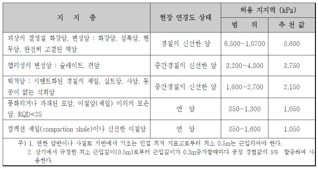 확대기초의 지지력 경험치 (구조물기초설계기준, 2003)