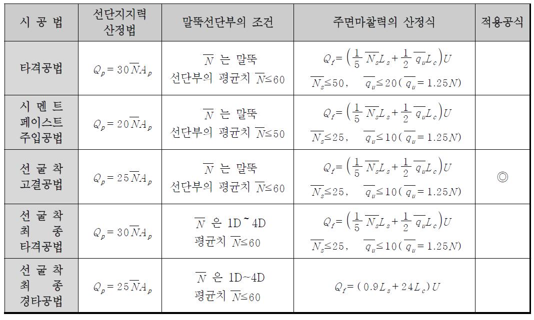 풍화암지지 직접기초의 지지력 산정