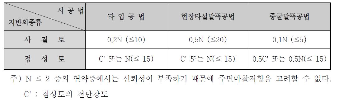 단위 최대 주면마찰력, f i (tf/m²)