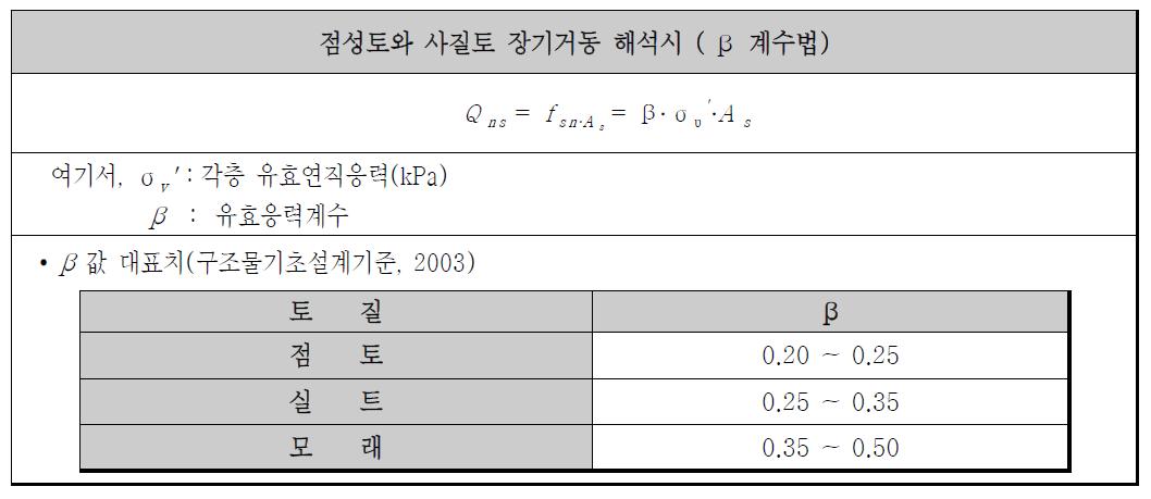 부주면 마찰력 산정( β 계수법)