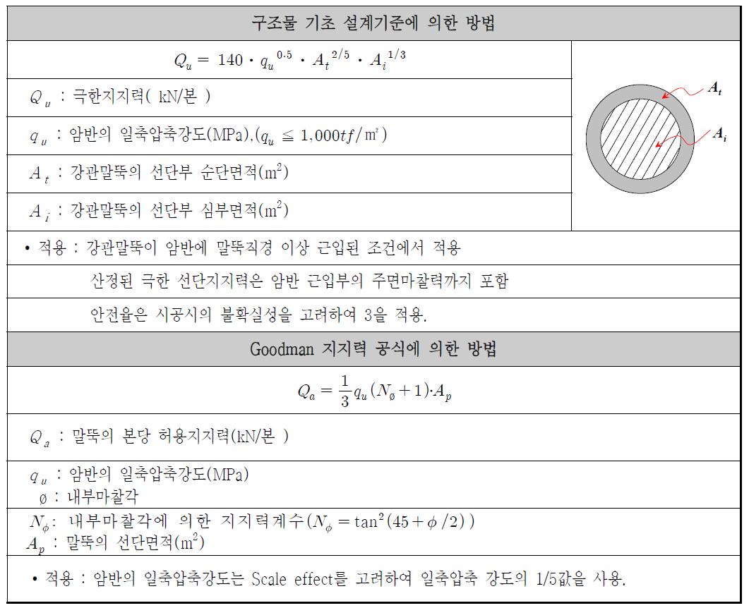 연암지지 말뚝기초 선단지지력