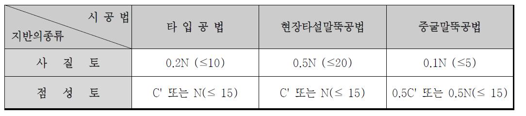 단위 최대 주면마찰력, f i (tf/m²)