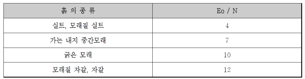 흙의 종류별 변형계수와 N치 관계