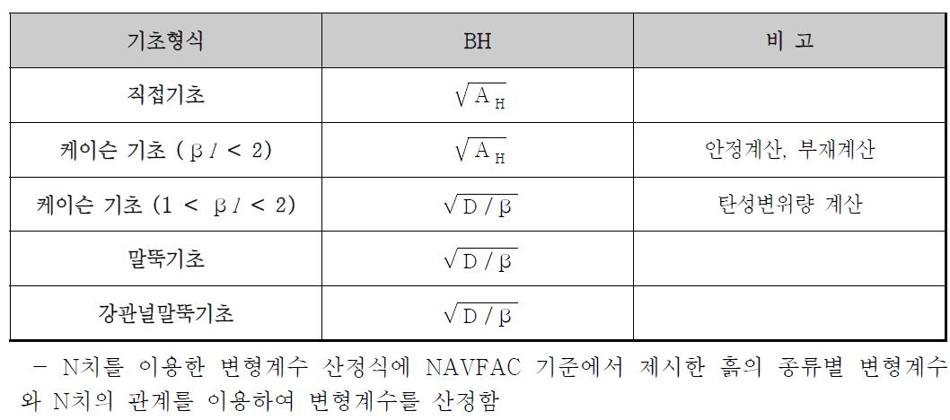 기초형식별 BH