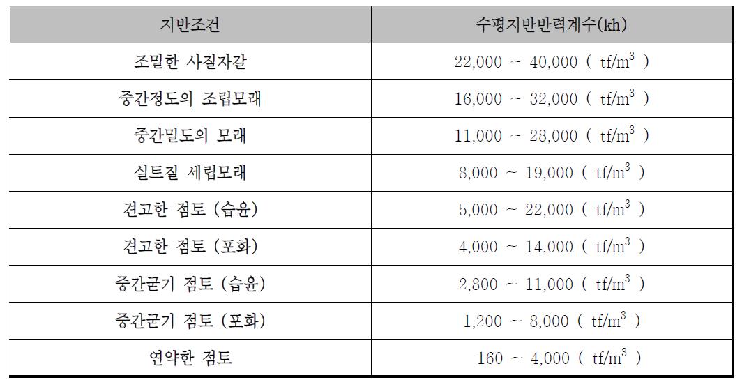 Bowles에 의한 제안식