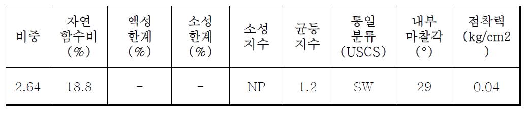 지반공학적 특성