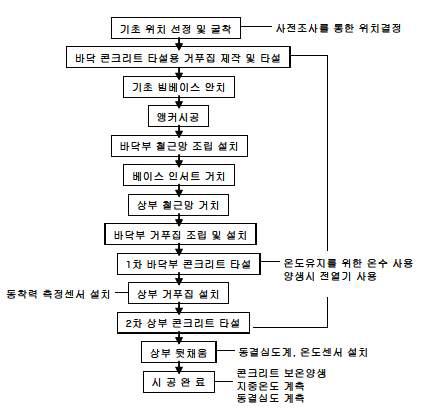 시공순서