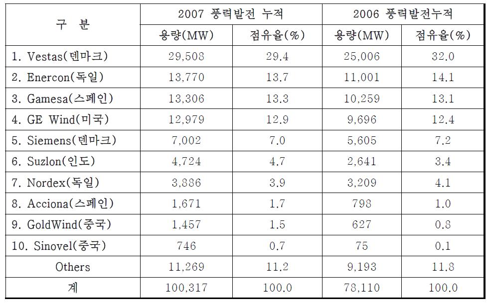 2007년 세계 풍력시장 상위 10개 제조업체 점유 현황