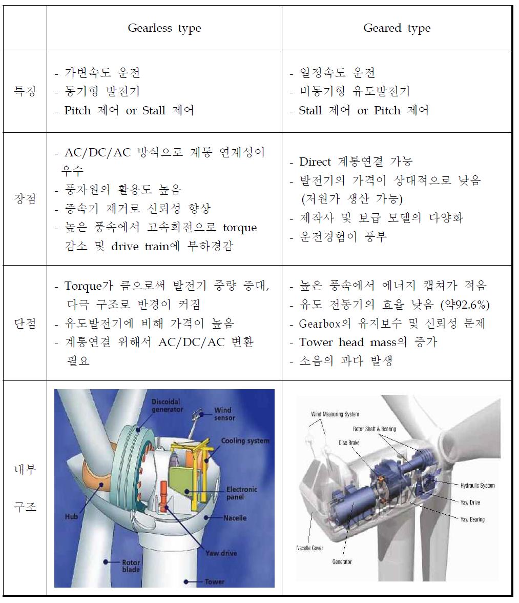 기어리스형과 기어형 구분