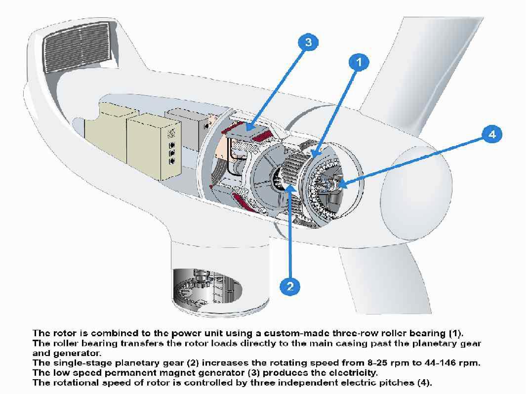 WinWinD사의 풍력발전기 시스템 내부구성도