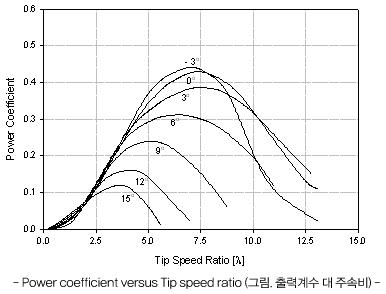 출력계수 대 주속비