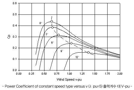 출력계수 대 V-pu