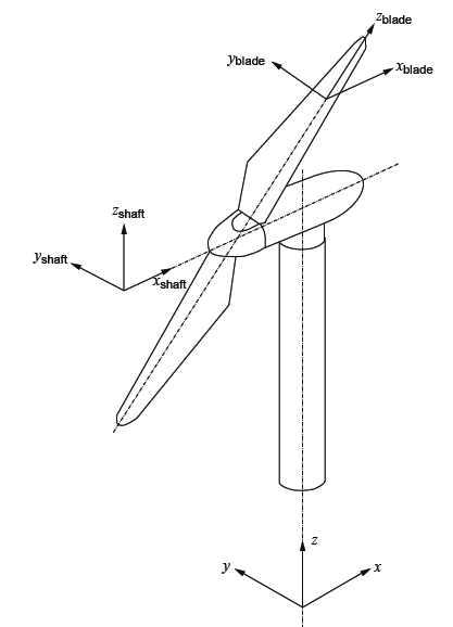 수평축 풍력발전시스템 좌표계 정의