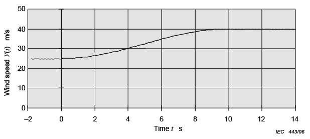 극한 간섭성 돌풍(  =25m/s) (ECG)