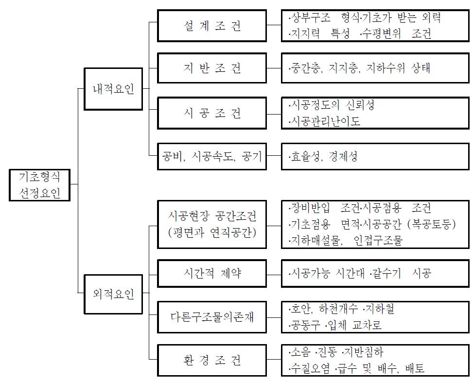 기초형식 선정 요인