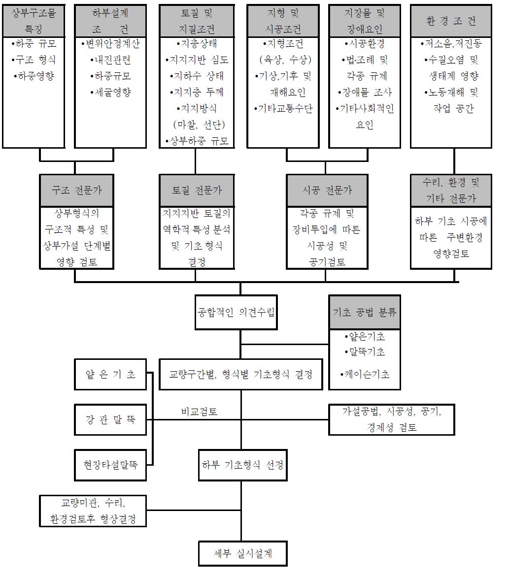 기초선정 흐름도