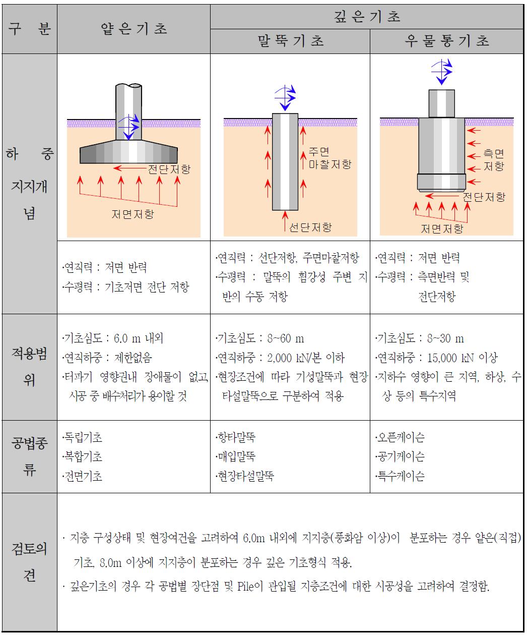 기초공법 비교