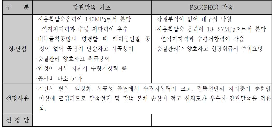 강관말뚝과 PSC(PHC) 말뚝 비교