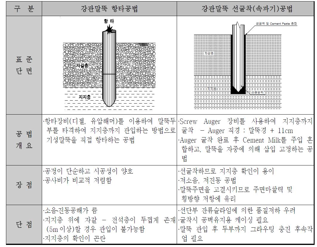 말뚝기초 공법비교