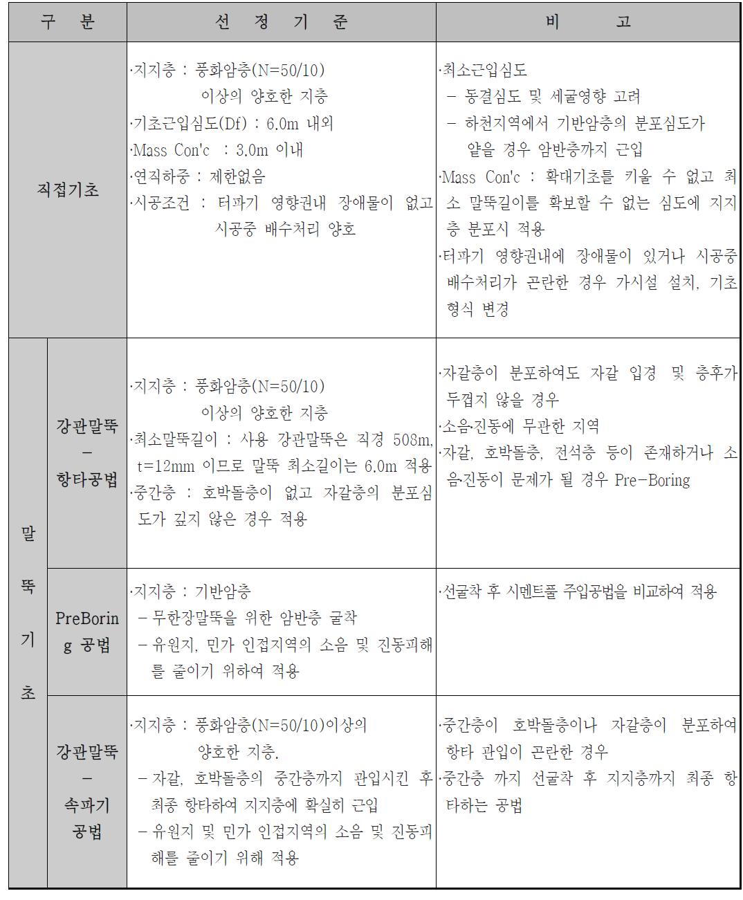 기초형식 선정 기준