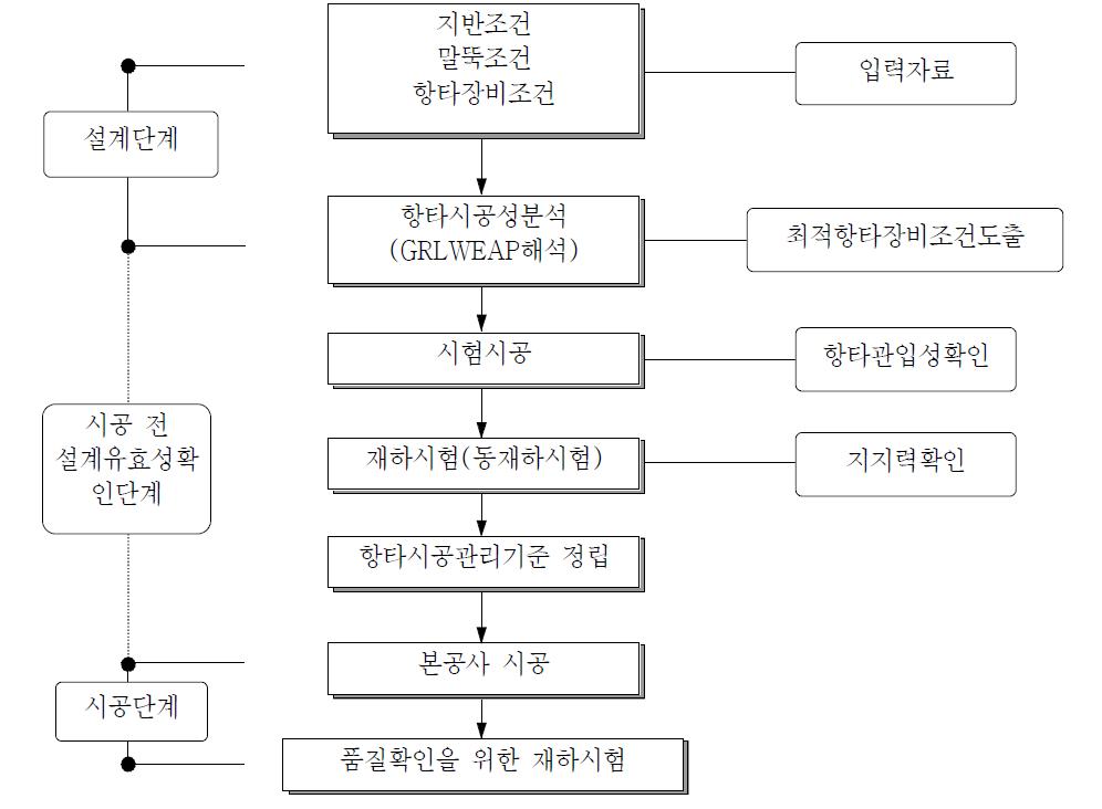 항타시공성 검토 흐름도